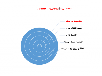 مشخصات ریفلاکس پاتولوژیک 