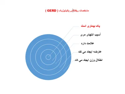مشخصات ریفلاکس پاتولوژیک