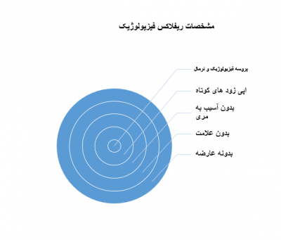 مشخصات ریفلاکس فیزیولوژیک